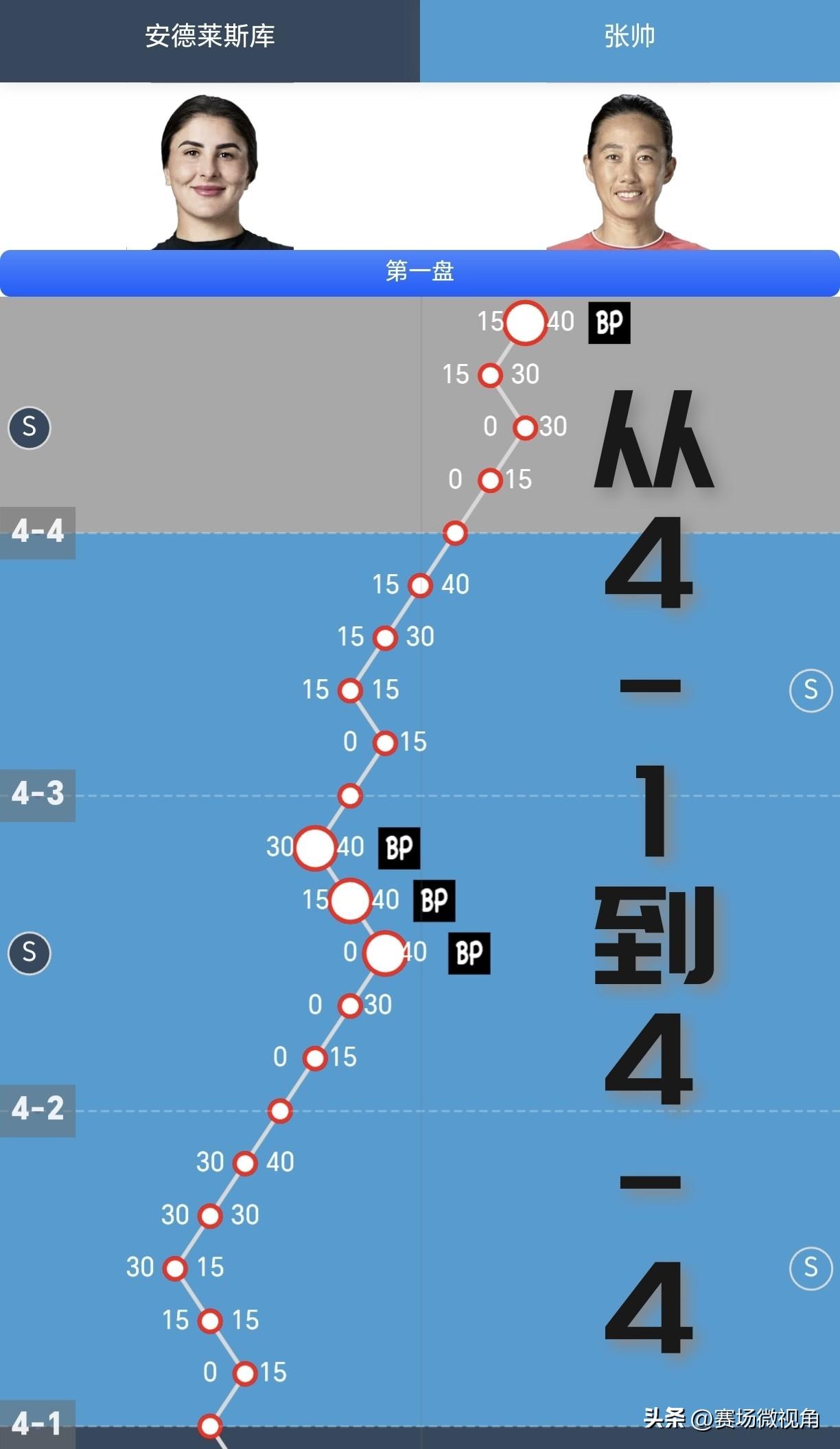 【从1-4落后到4-4追平！看张帅的比赛容易出惊喜！】

一开始0-3，感觉不太