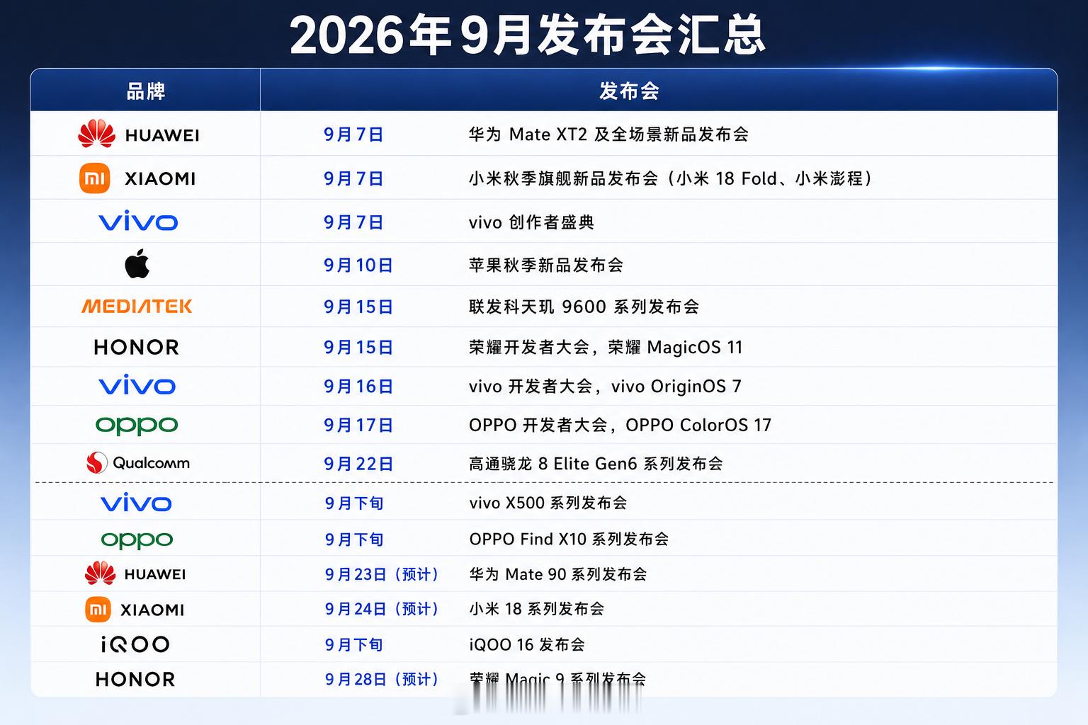 汇总一下 9 月的发布会，忙，忙点好啊，已经官宣的有：9月 7 日，华为 Mat