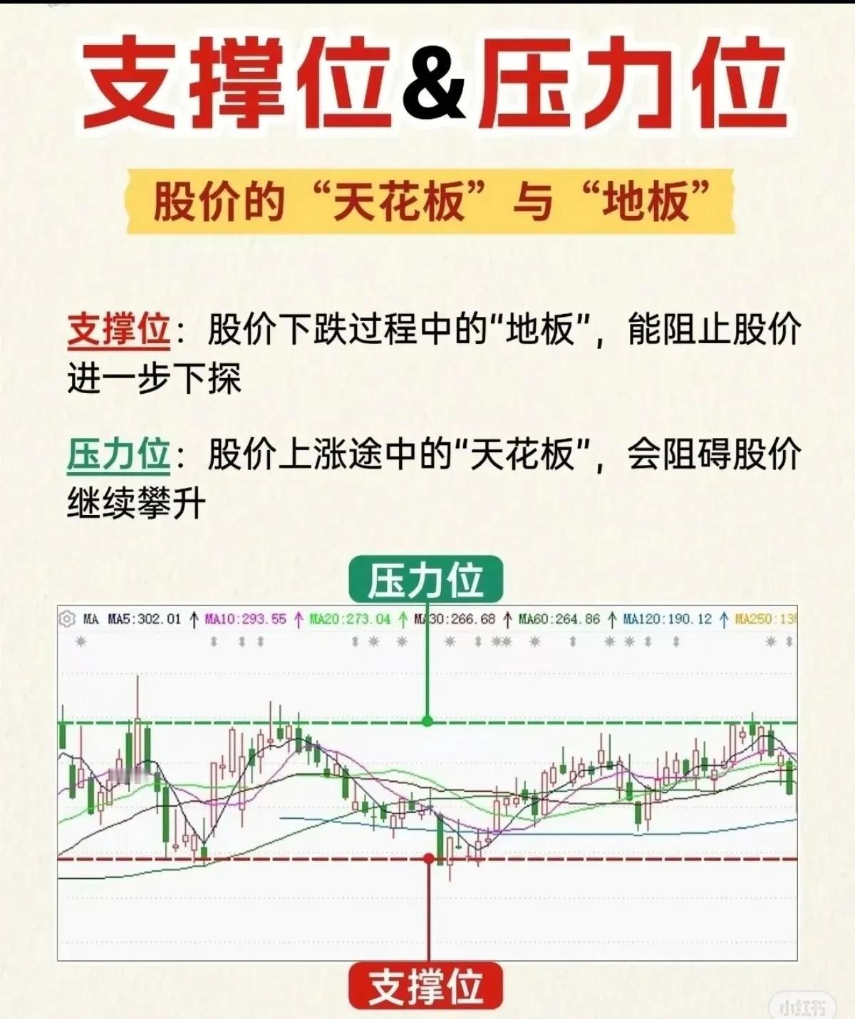 📈 炒股干货！一文看懂支撑位、压力位与多周期战法

还在为买卖点发愁？今天为大
