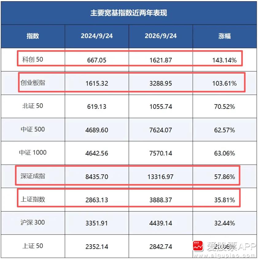 今天是924两周年，这两年来，上证累计上涨35.8%，深证成指上涨58%，创业板