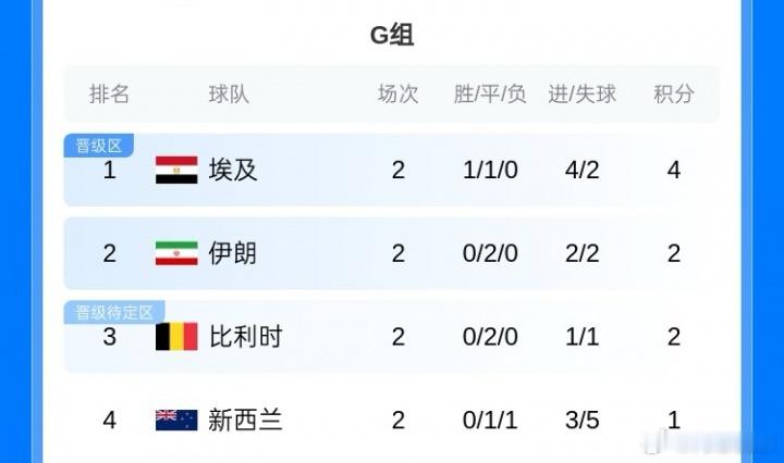 世界杯G组形势：埃及打平锁定前二，伊朗、比利时不败大概率出线世界杯小组赛G组第2