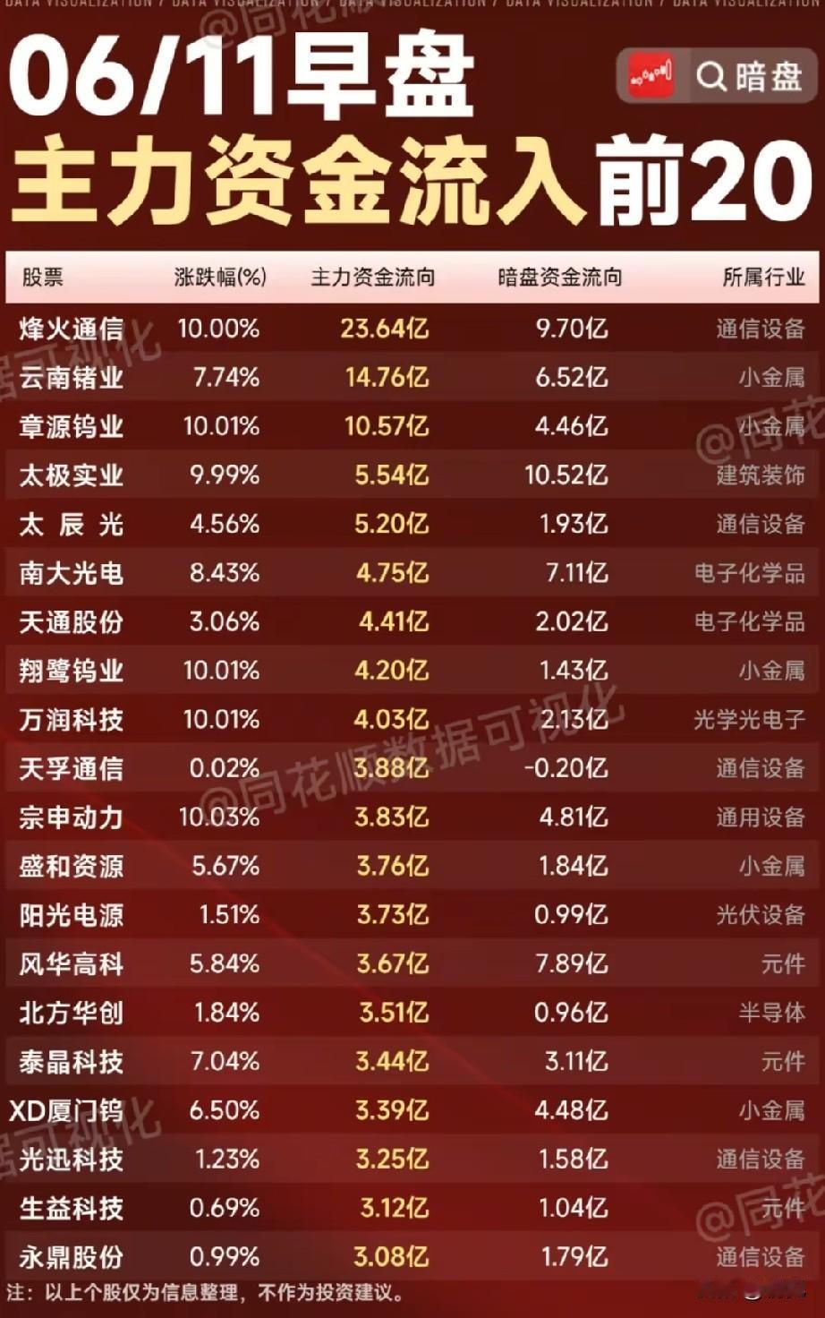 6.11早盘抢筹全景：钨价+算力双主线爆发 暗盘资金同步爆买20股！
 
今日早