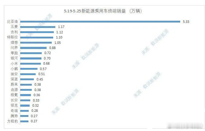上周的销售数据来了，大家感觉如何：比亚迪 53319五菱 11686吉利 111