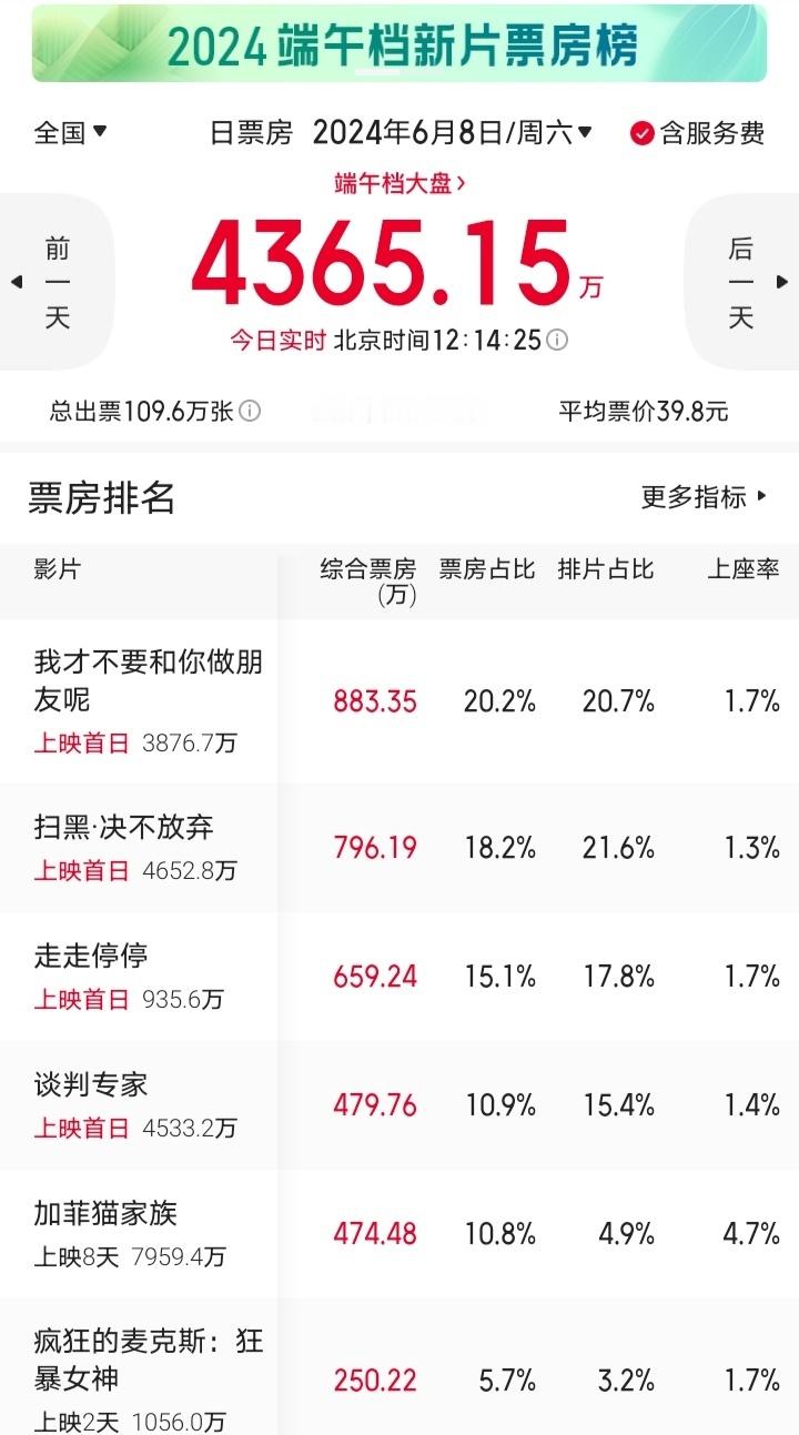 影版《我才不要和你做朋友呢》为了昊宇去看的，看过之后，还是适合年轻人吧，我这种中