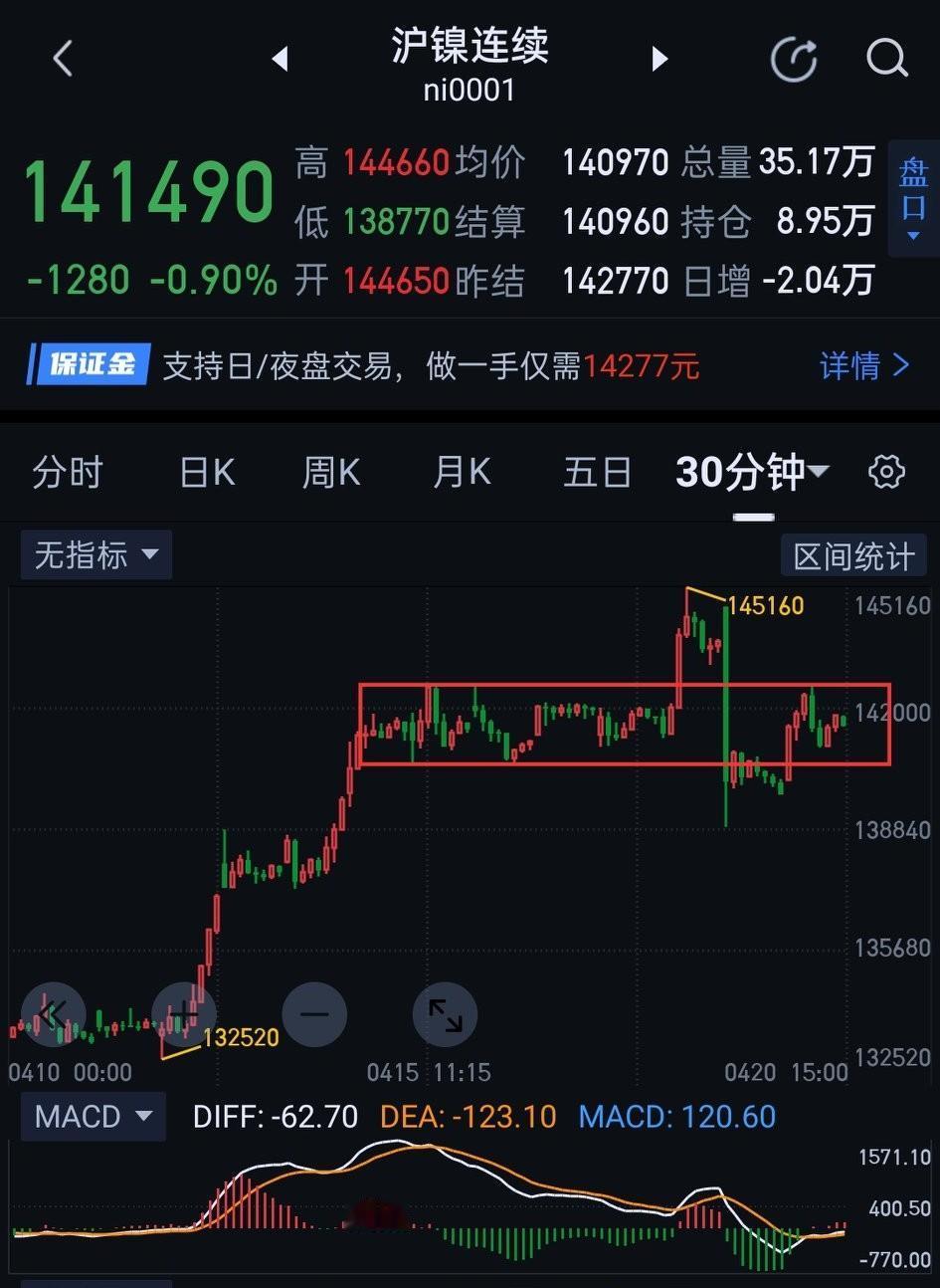 沪镍，将面临关键节点。                   沪镍，当下走势已升级