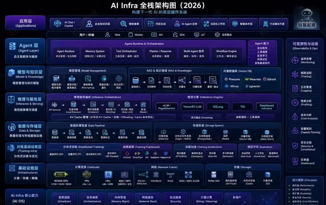 AI Infra 全栈架构图（2026）｜七层架构极简拆解
 
从底层硬件 → 