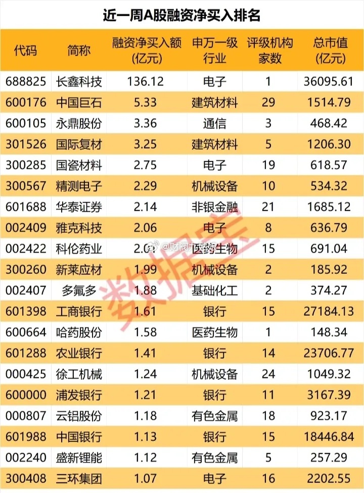 近一周A股融资净买入排名:以下图表展示的股票不构成投资建议，据此操作风险自负。图