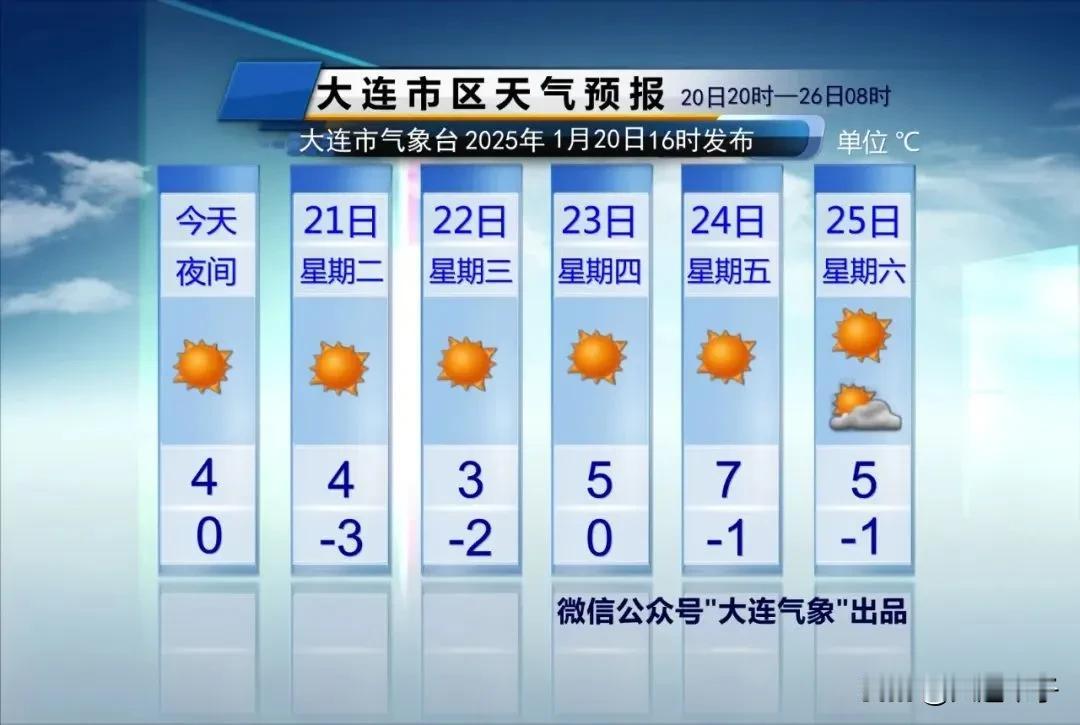 空气干燥+天气暖和！


今天大寒首日，
天气温暖最高气温7.1℃。

明天到本