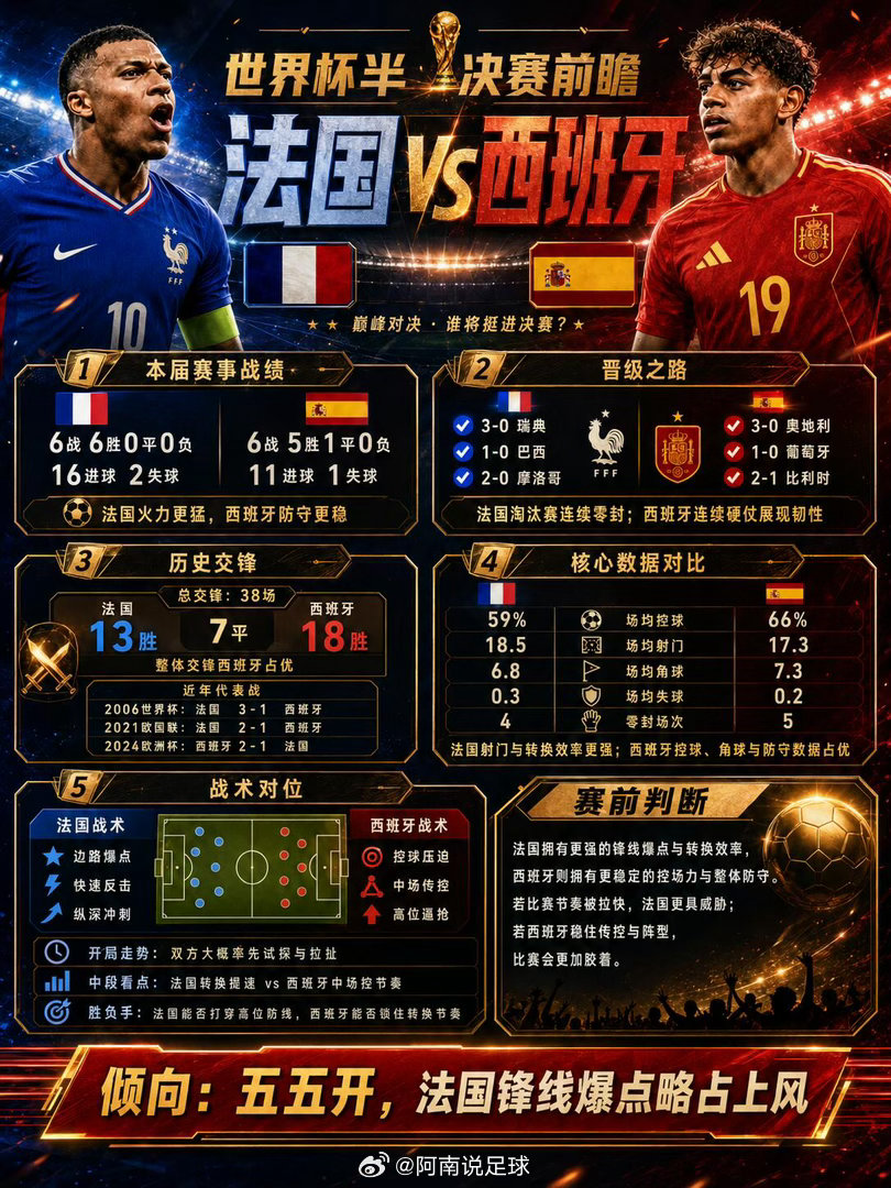 法国VS西班牙，姆巴佩与亚马尔正面对决||这场半决赛，可能是本届世界杯最值得期待