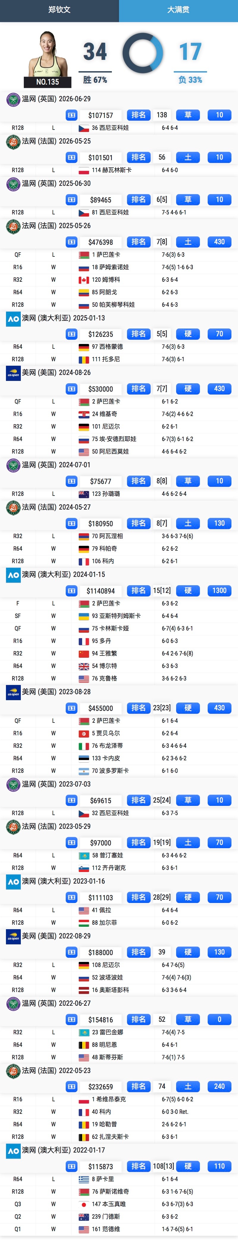 因为下周就发布正赛名单了，所以在不拿外卡的情况下，郑钦文应该是要去打美网资格赛了