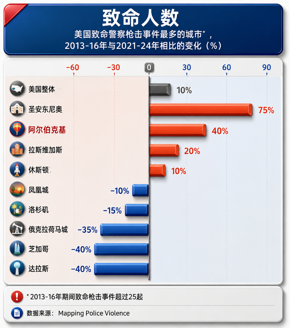 美国的谋杀率正在下降，但警察杀人事件却在上升本文刊发在经济学人。美国新墨西哥州阿