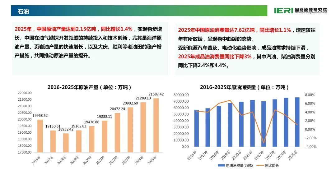 国能能源研究院数据显示，2025年，中国的原油消费量达到7.62亿吨，同比增长1