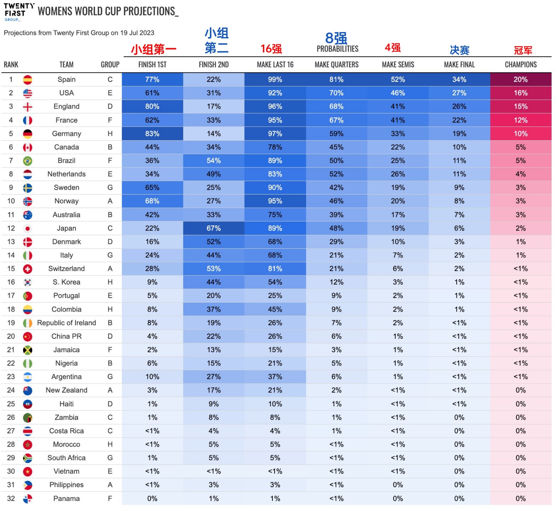 Twenty First 对女足世界杯的预测，西班牙、美国、英格兰最热，与英格兰