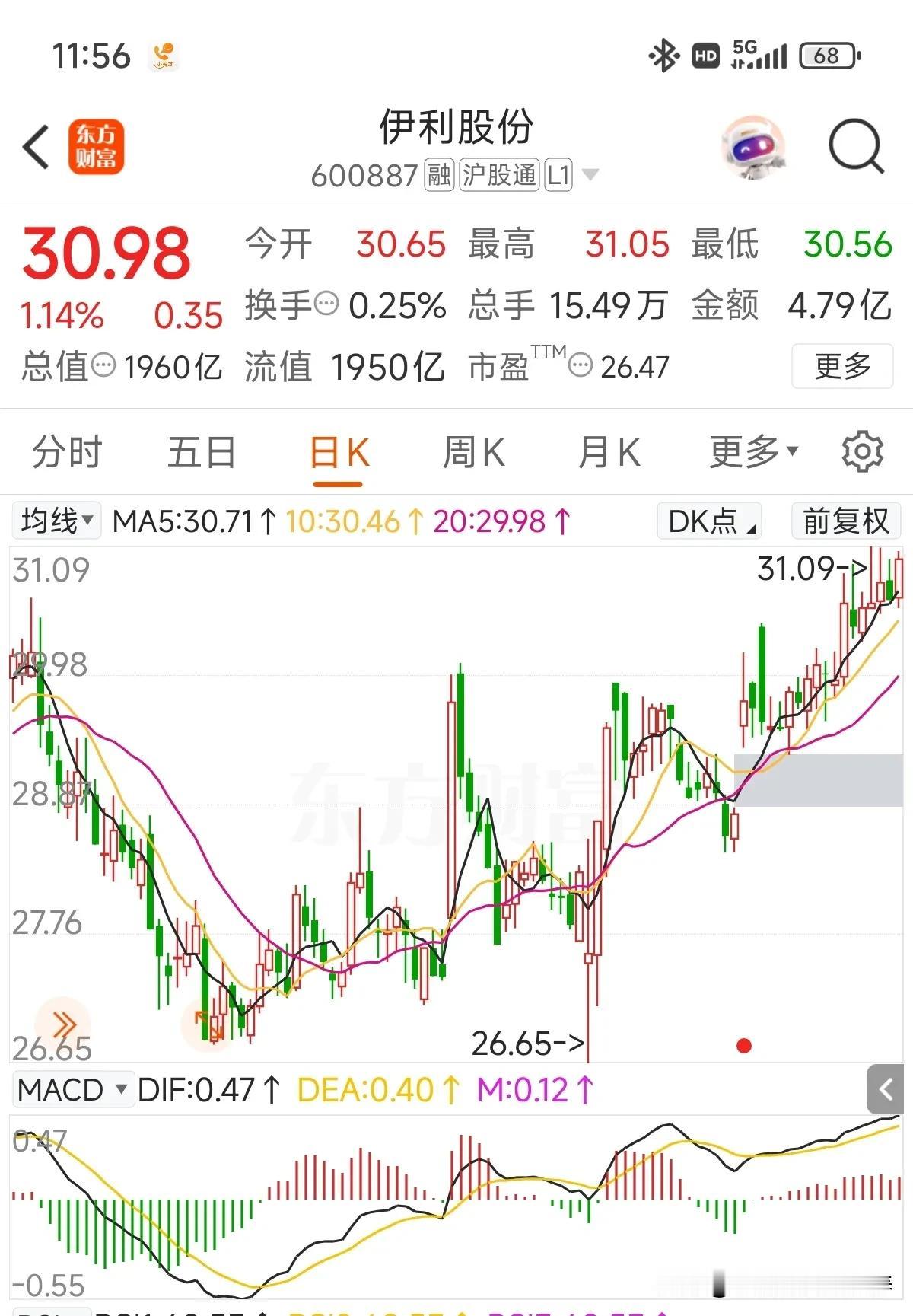 走势很豪横，牛奶跟白水就是就不一样，之前说过30元强阻力突破后，反而会形成强支撑