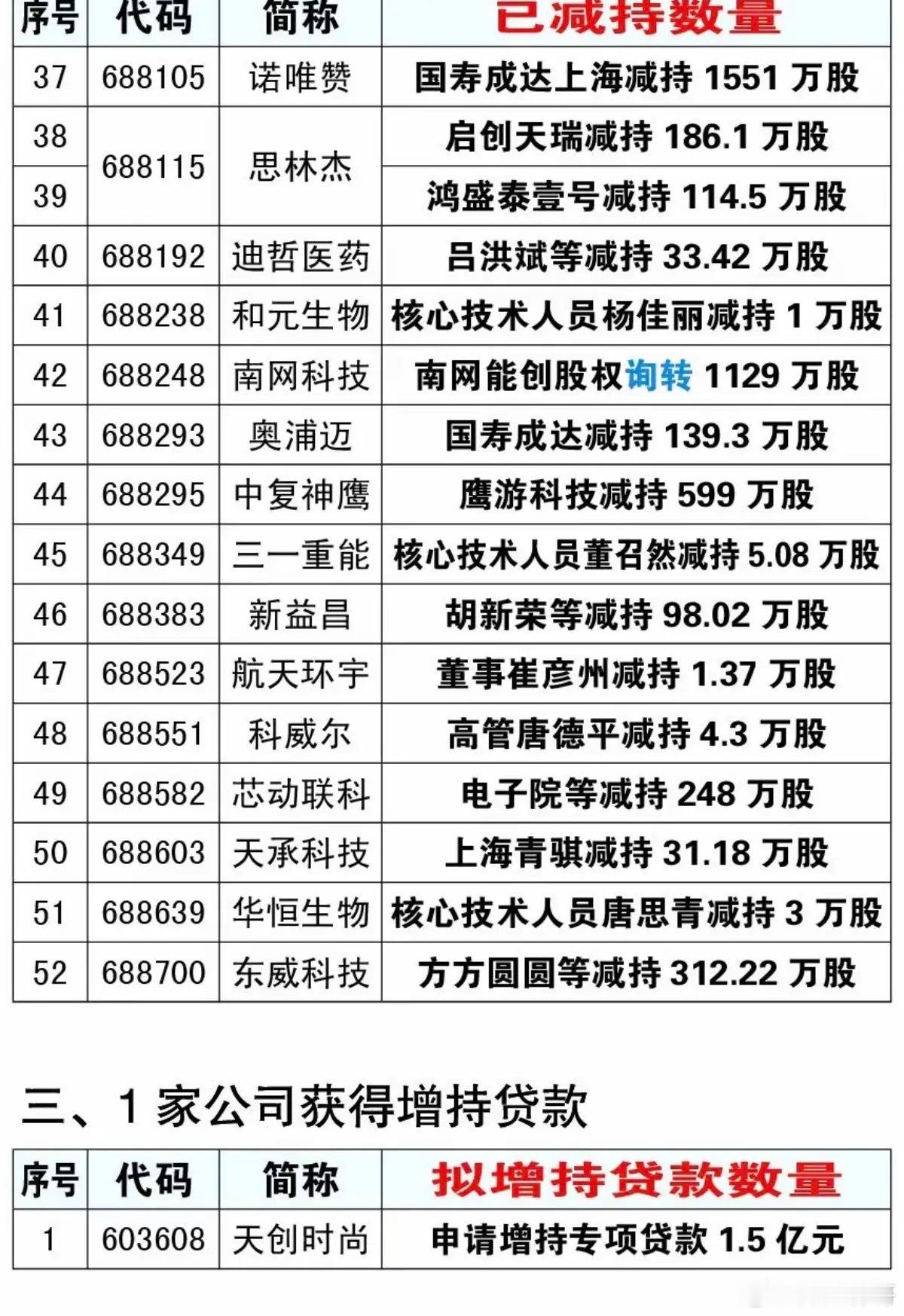 9.25周五  最新：减持、增持、回购公告！汇川技术：大额增持1.5-2亿元天创