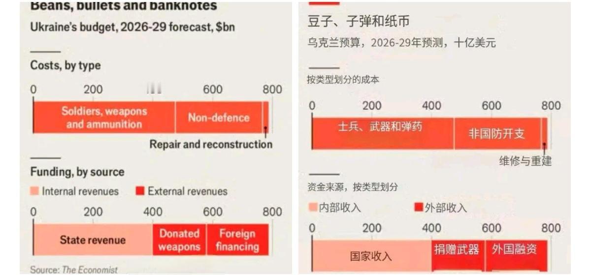 据英国《经济学人》报道，乌克兰从2026年到2029年大约需要3890亿美元的现