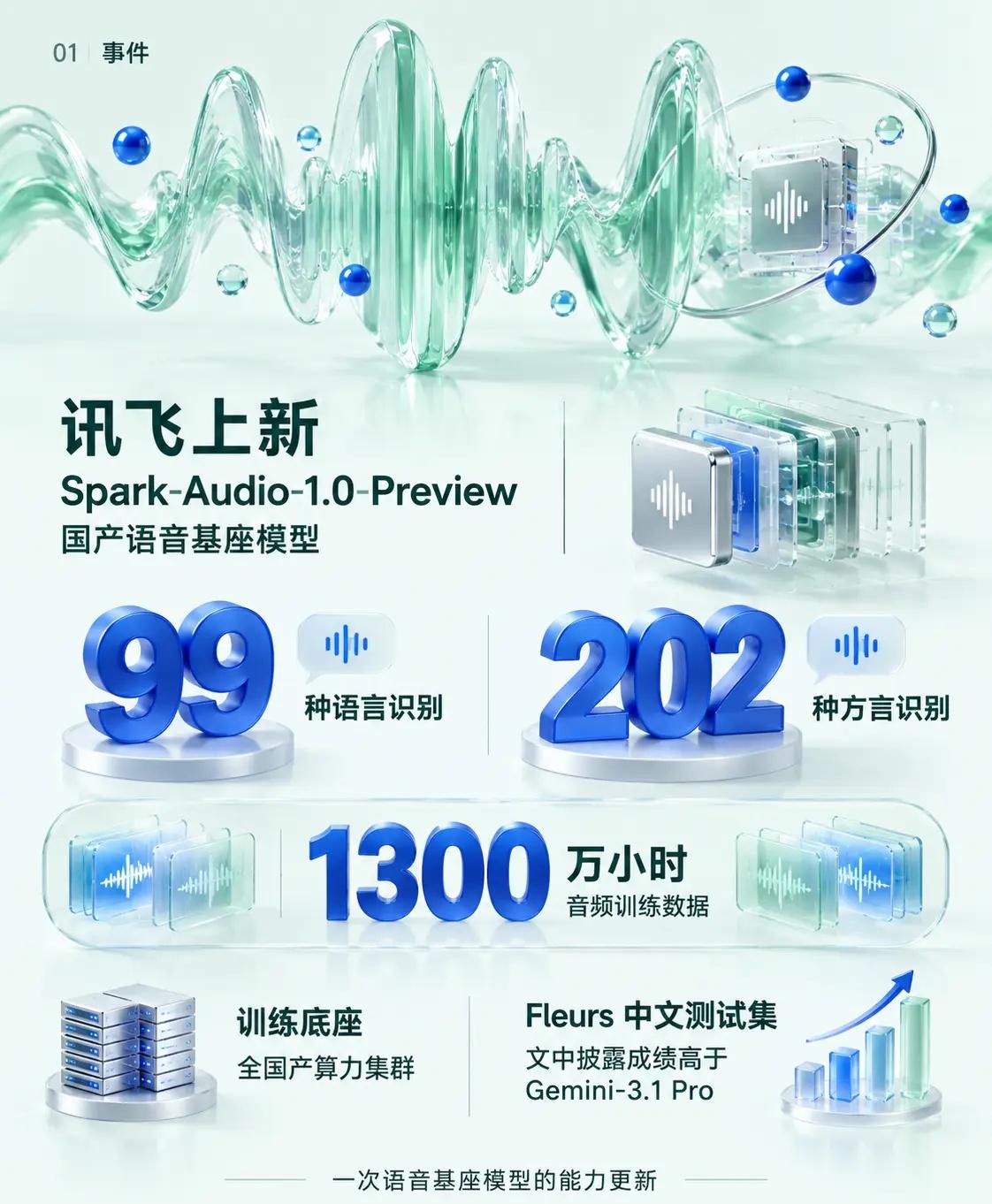 讯飞把同传卷出新高度。讯飞上新了 Spark-Audio-1.0-Preview