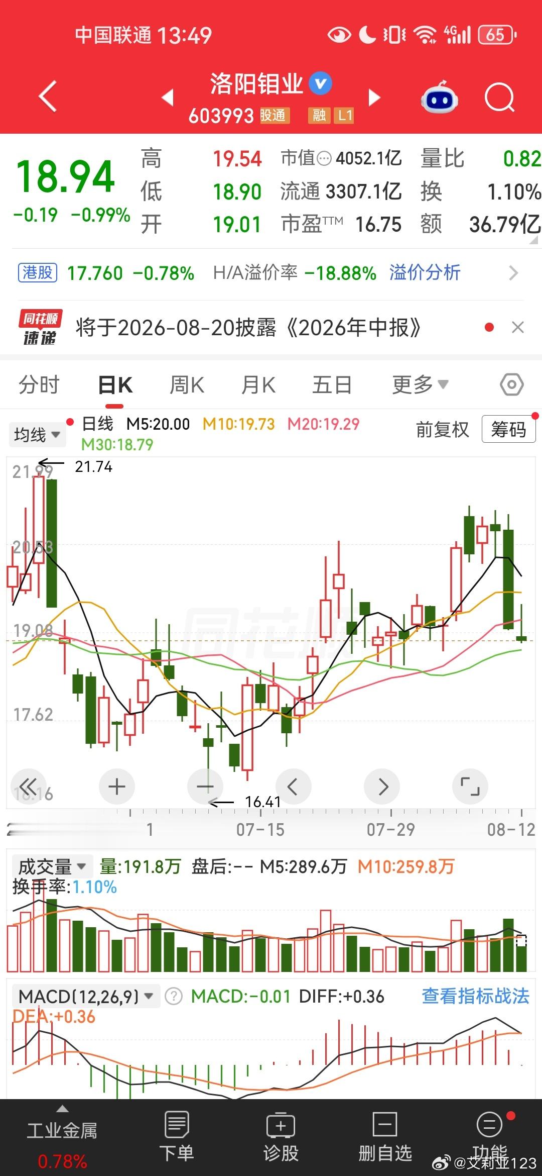 又一轮过山车？洛阳钼业，这一次又涨到21没动，两天跌破19，一下击穿几条线，看图