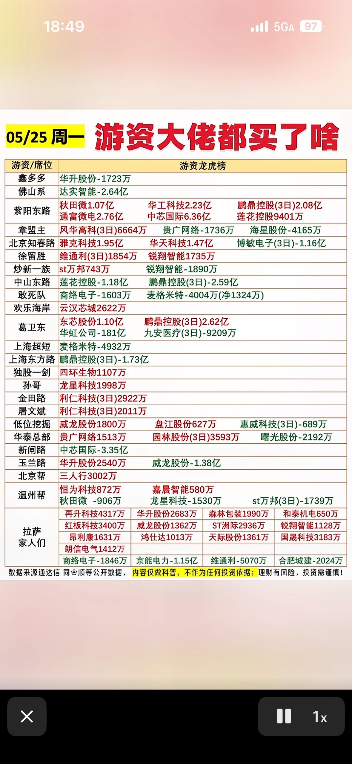 5月25日游资大佬的股票大买卖 

5月25日的股市可太有看头了！早盘主力资金就