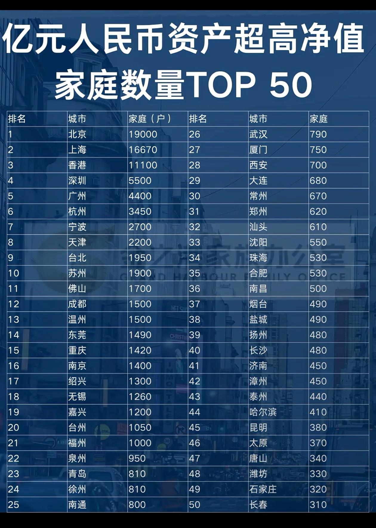 中国富豪家庭聚集地一览！
注：信息源自网络，仅供参考！