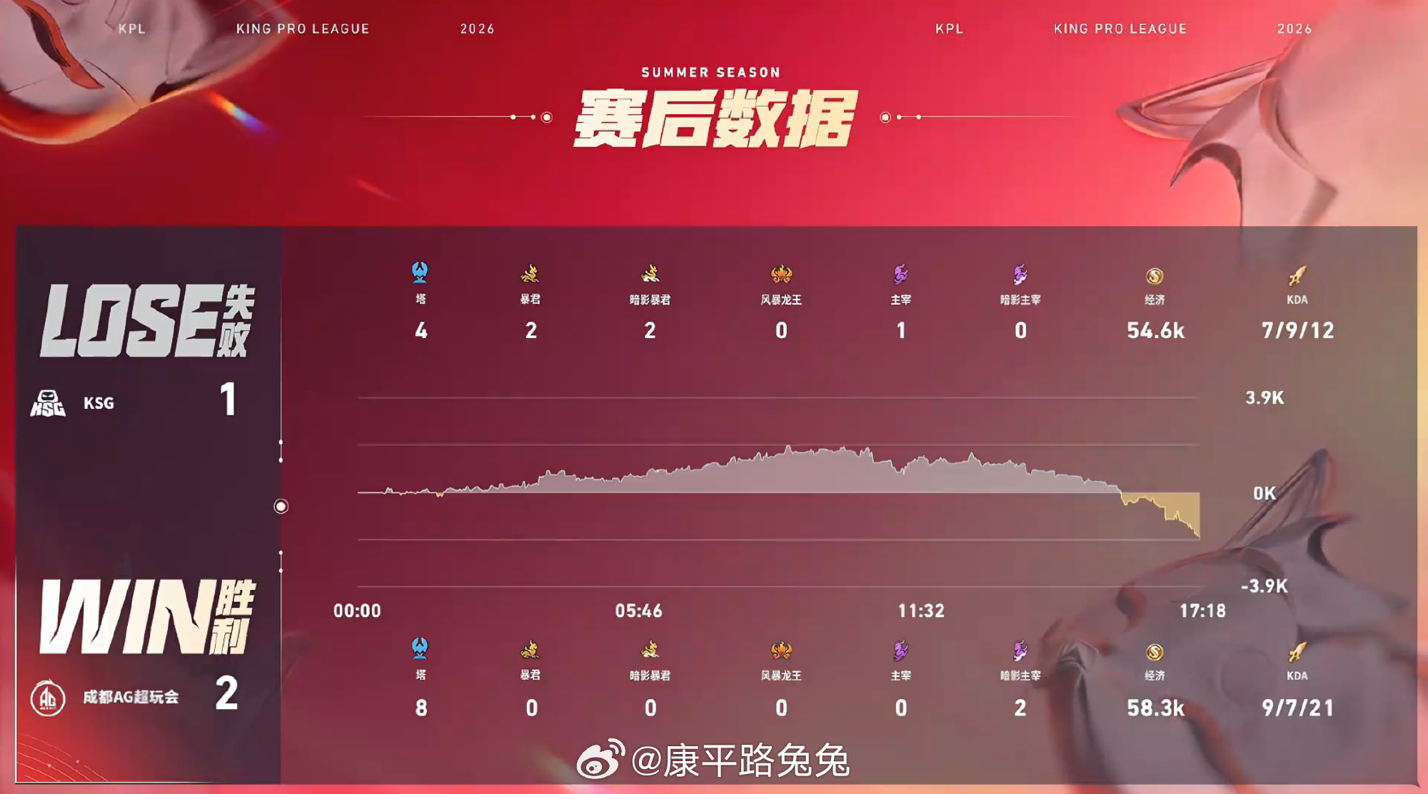 大帅张飞MVPKPL 成都AG超玩会 2:1 KSG拿下第三局比赛！MVP为张飞