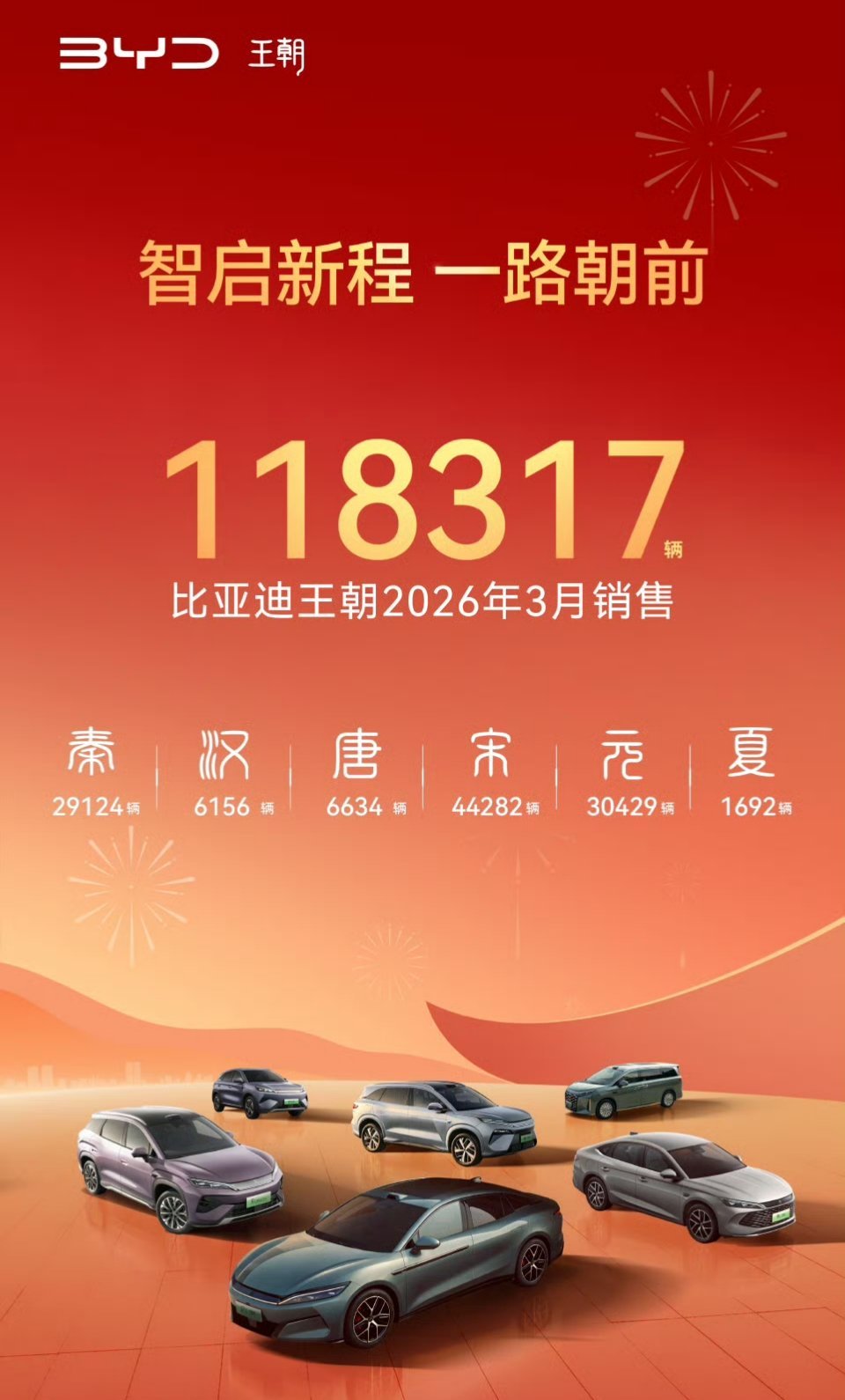 3月比亚迪王朝交付118317辆，环比增长48.4% 