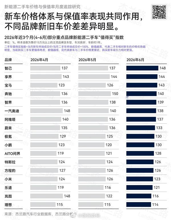 杰兰路6月二手新能源保值率报告理想以81.8%榜首，小米以81.4%紧随其后，特