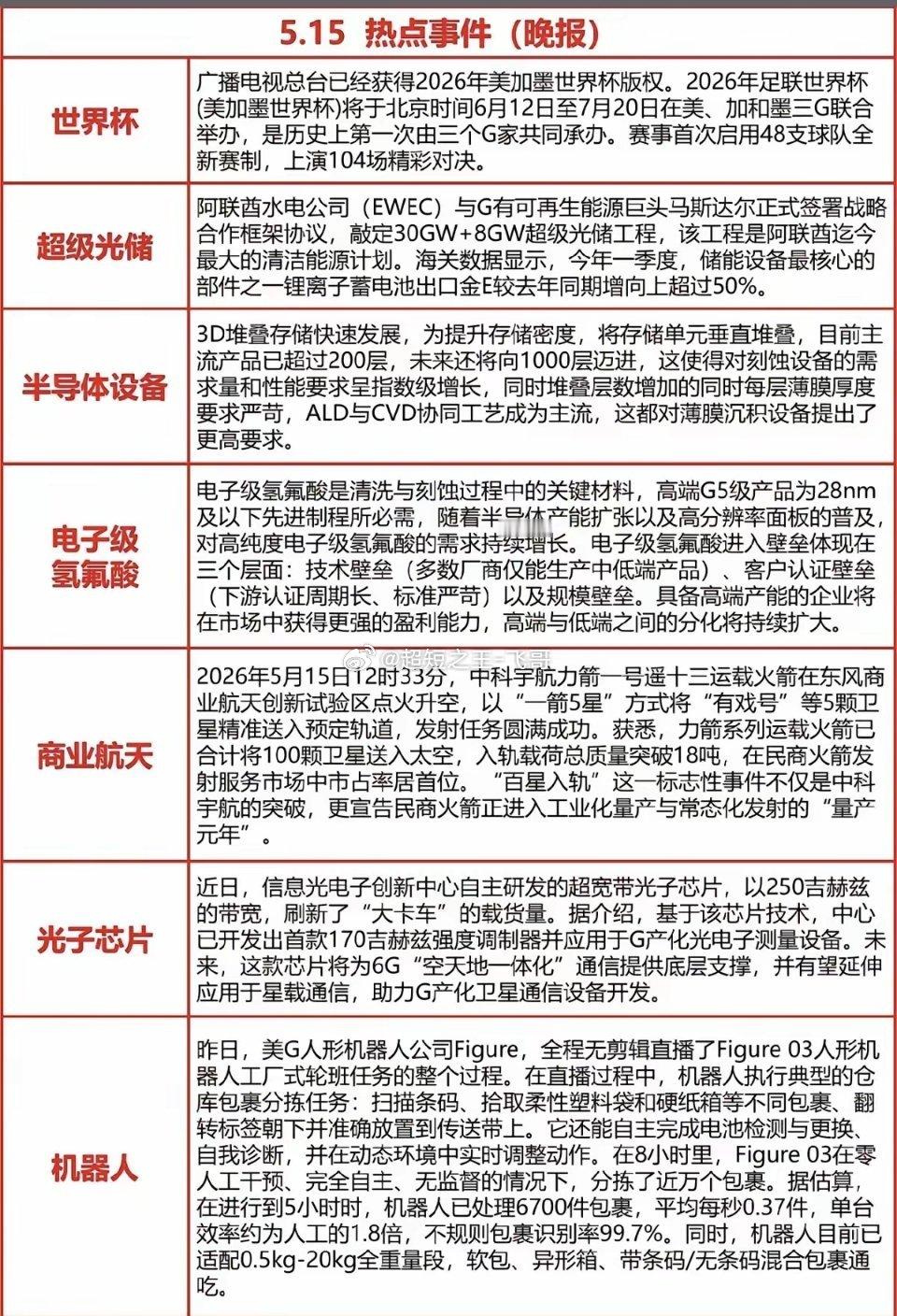 5.15周五  晚间 财经热点信息汇总！1.世界杯（体育产业）2.超级光储3.半
