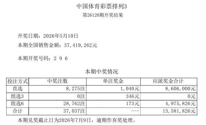 昨晚彩市的最大亮点是双色球一等奖第二次触发亿元封顶规则，继而导致单注奖金再次跌破