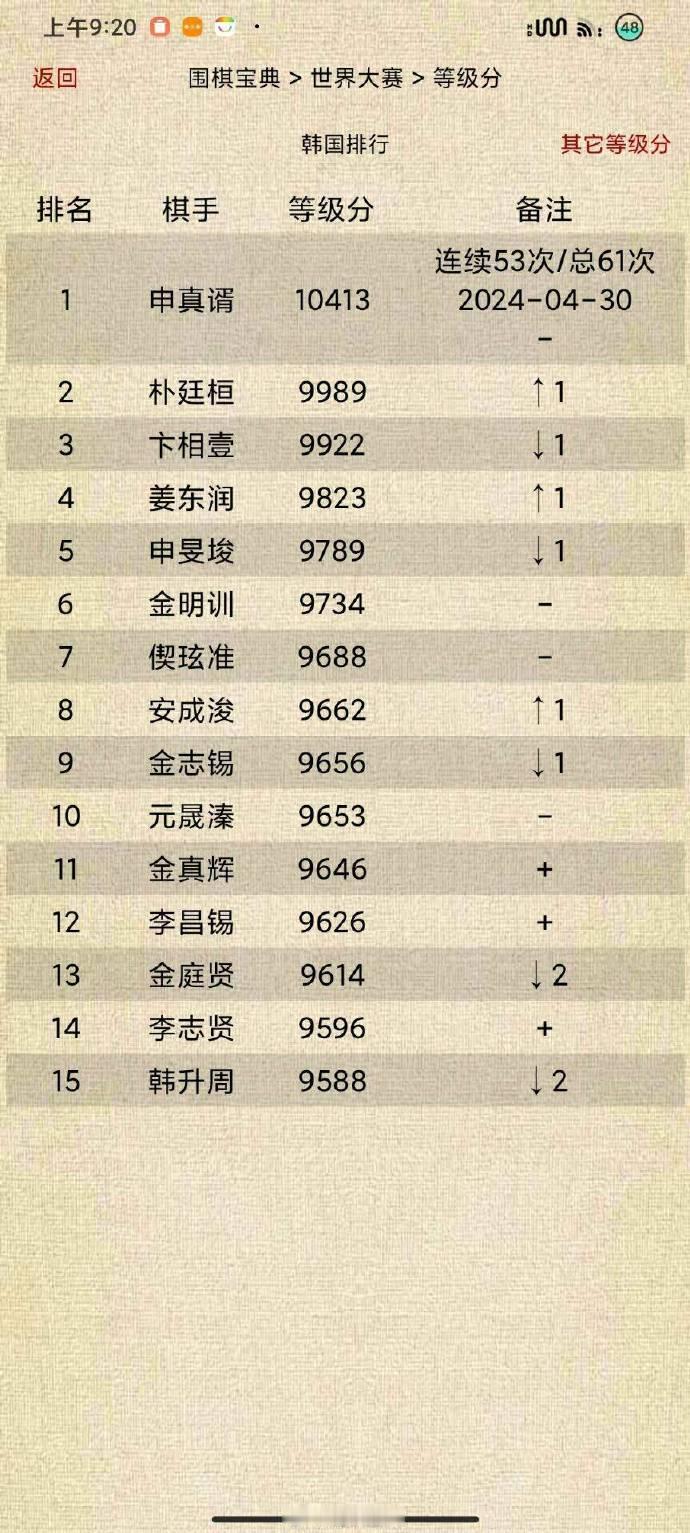 韩国围棋等级分Top15（截止2024-04-30）#围棋# 
申真谞连续53次