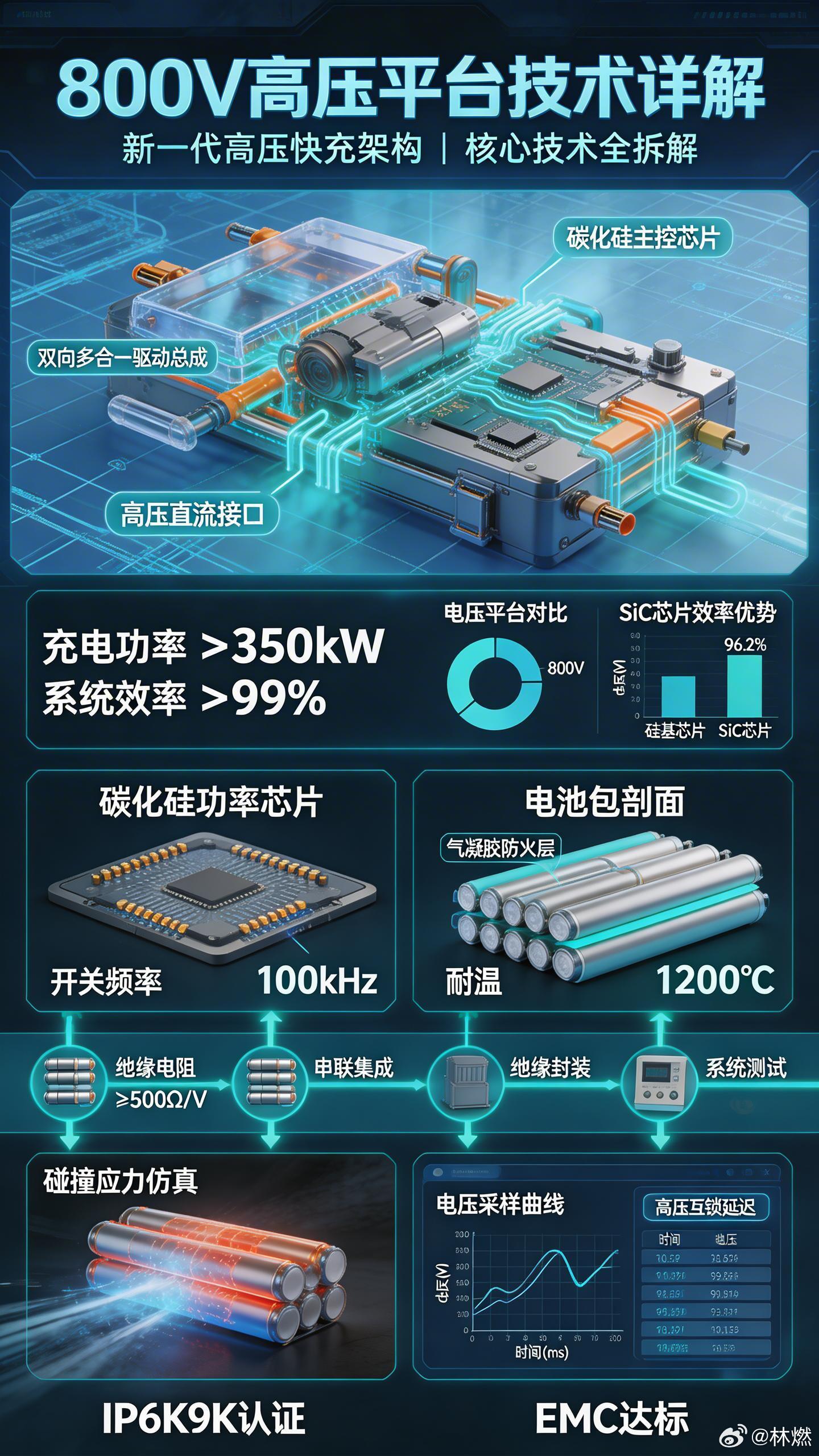 800V高压平台是指整车电气系统电压提升至600-900V级别的技术架构，通过提