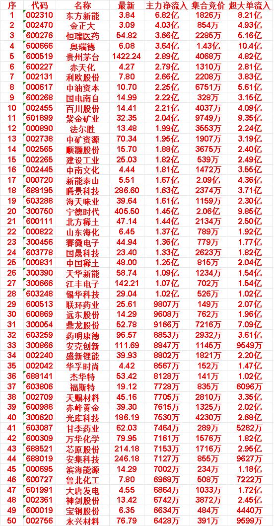3月27日开盘45分钟，主力资金“买入的 ”的50名单一览！

东方新能：最新价