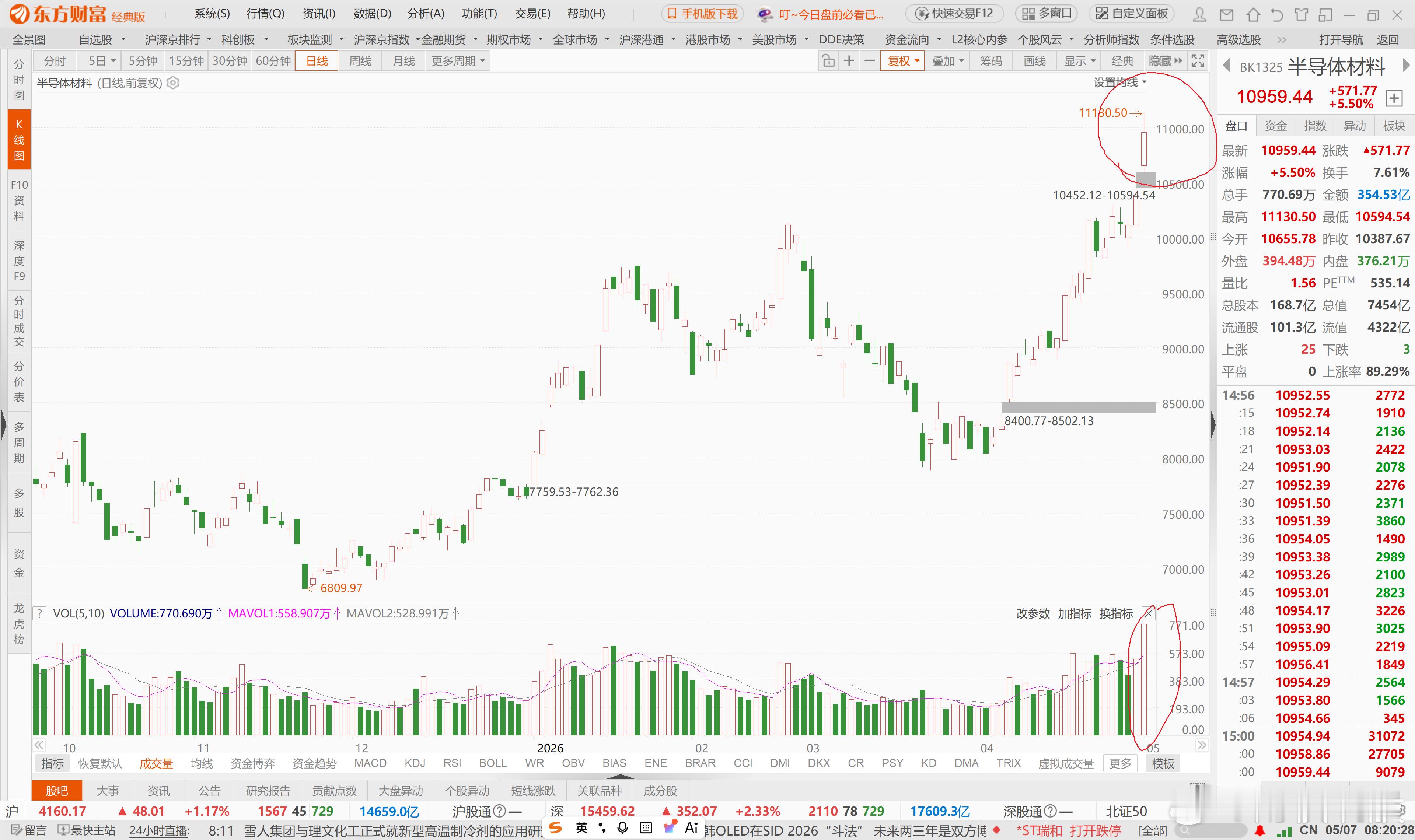 A股慢牛是假象（20260507）大盘观点：放量突破4200已箭在弦上。含科量较