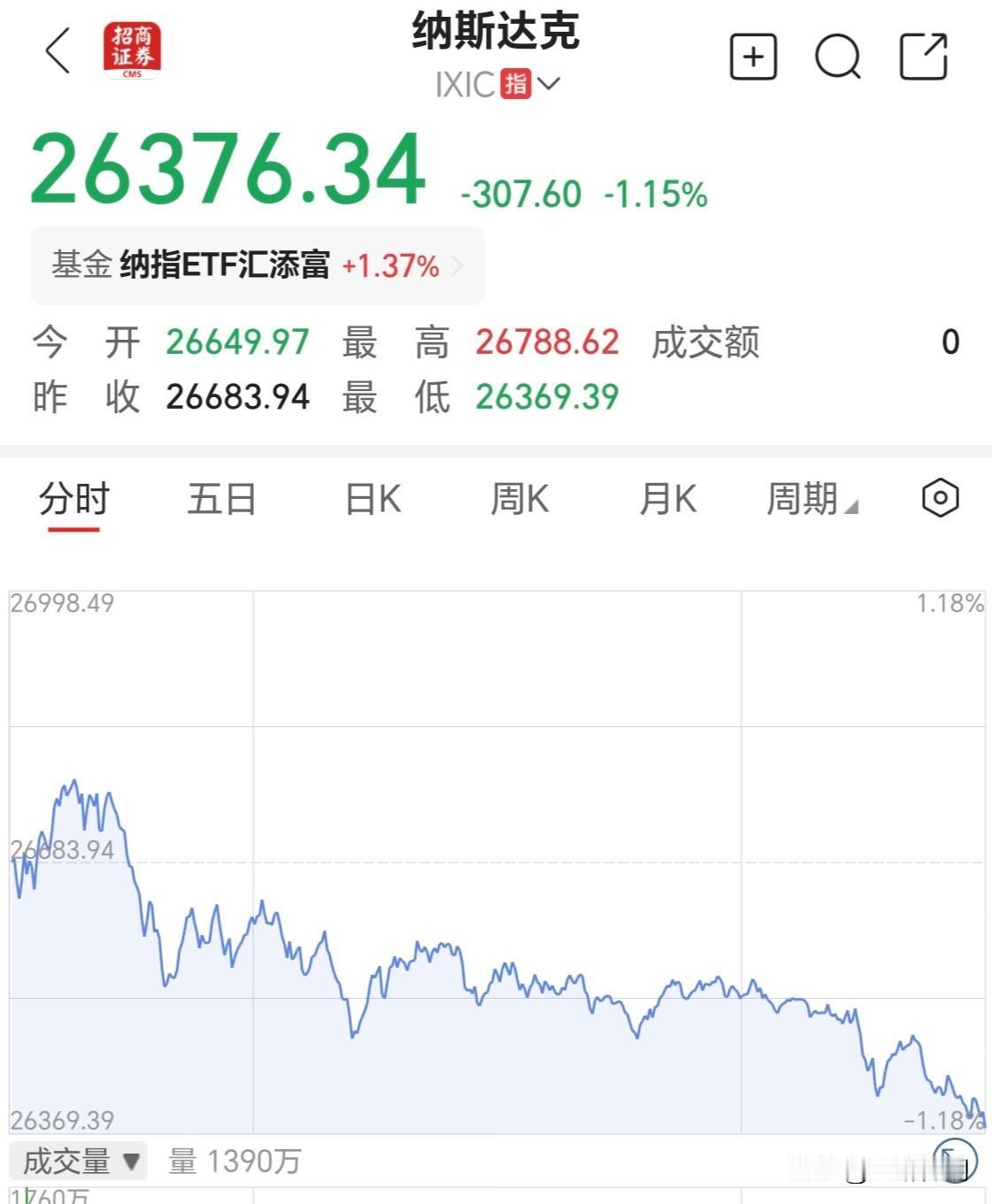 日本加息了，美股纳指跌了，道指涨了，港股大跌，A股今天怎么走？
个人觉得，科创这