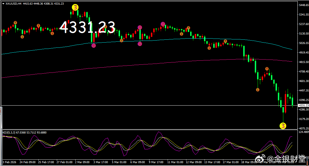 黄金昨天黄金走了一个大幅下跌的行情大幅反弹走势，走势完全在分析把握当中！昨天黄金