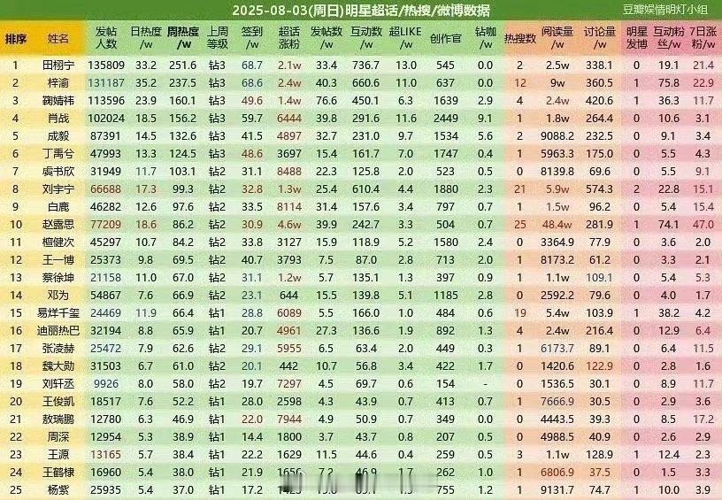 8.3日超话排名前五：田栩宁、梓渝、鞠婧祎、肖战、成毅 ​​​