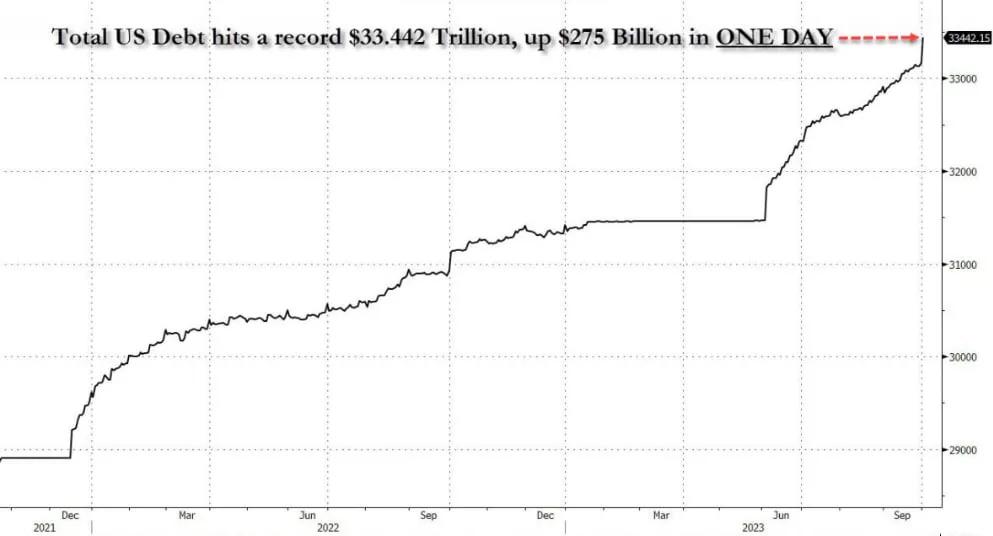 美国政府债务一日激增2750亿美元！
就在两周前，国债突破了33万亿美元大关。现