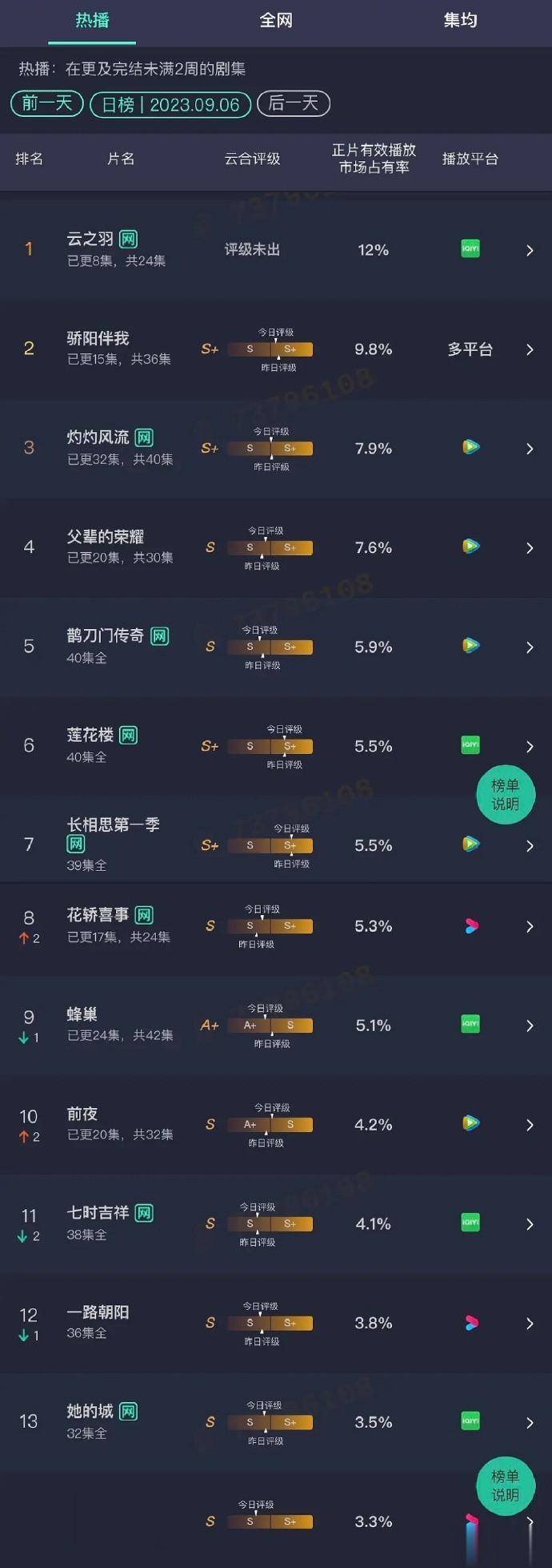 9.6云合占有率 云之羽，粗估3600 骄阳伴我，粗估3000 异人之下，粗估1