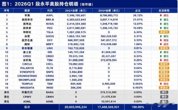 段永平持仓市值来到了200亿美元！
减仓苹果加仓英伟达、谷歌、伯克希尔，
同时和