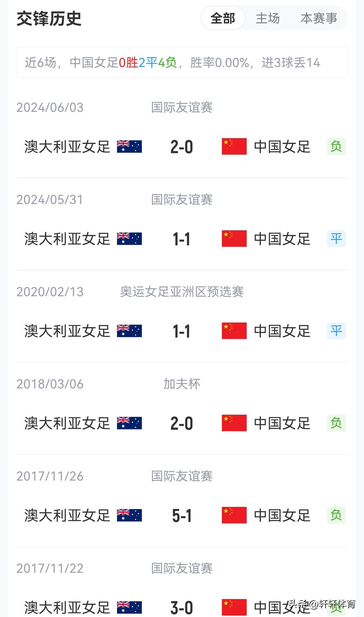 女足亚洲杯半决赛中国女足将在北京时间3月17日周二的18点进行，中国女足的对手是