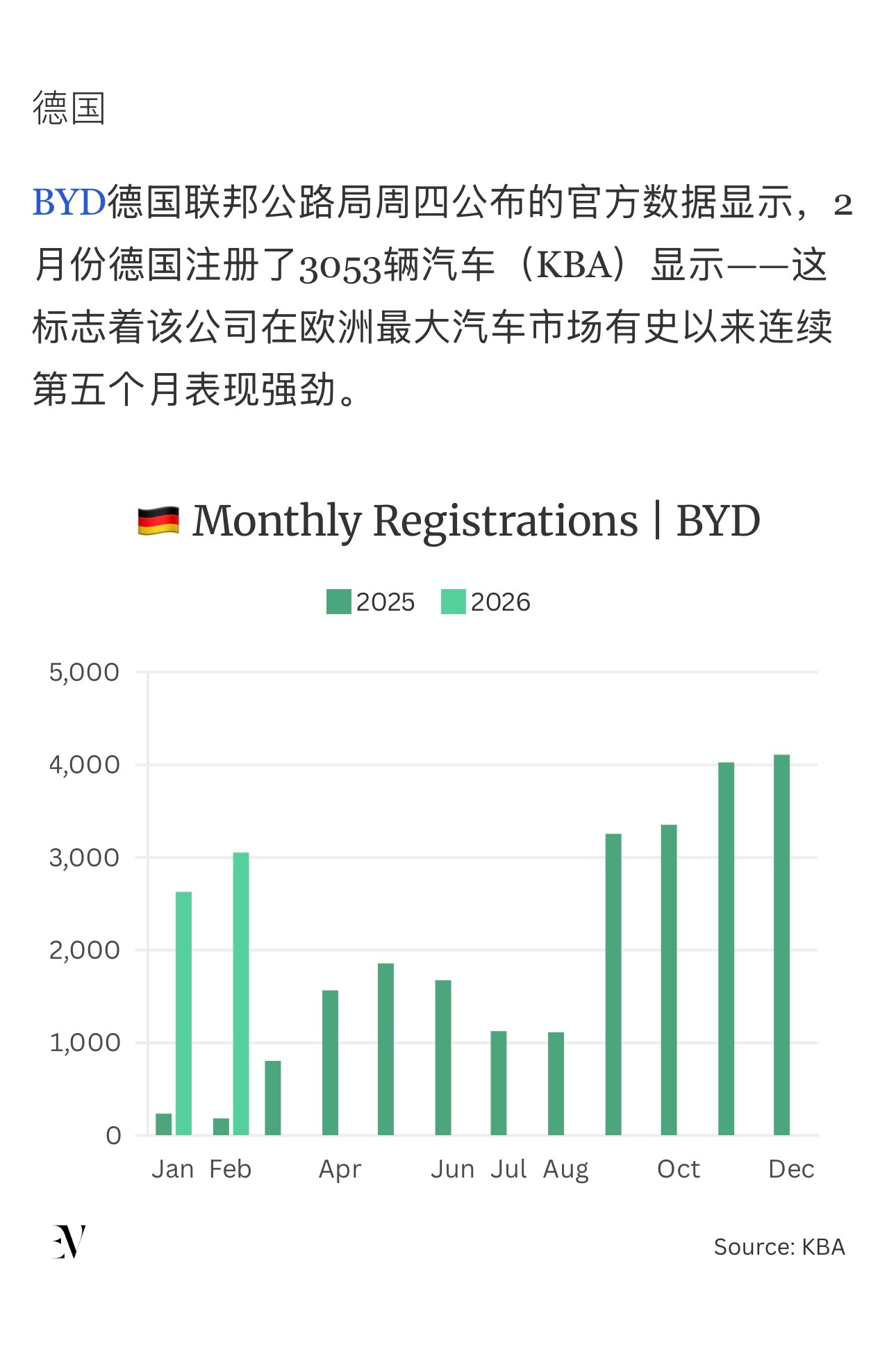 2月零跑在德国的1091辆排名第一，那比亚迪的3053辆怎么算啊，如果说的是纯电