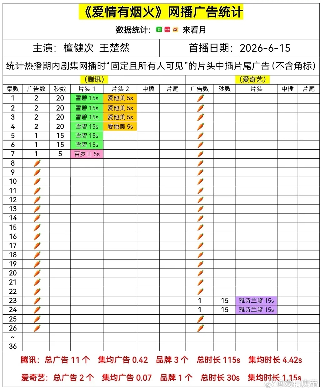 爱情有烟火 今日再次双平台🥕了