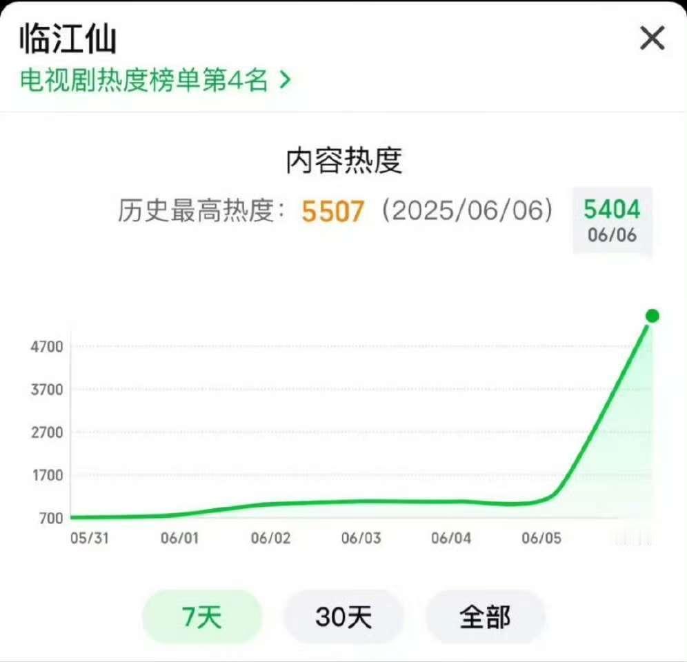 临江仙开播热度白鹿曾舜晞临江仙开播热度白鹿曾舜晞临江仙开播热度哇塞，热度好高 ​