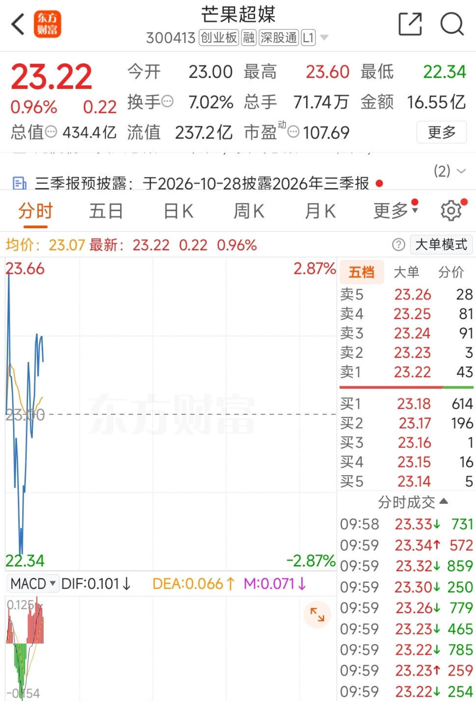 家人们，我这边开了一笔芒果，这行情，兄弟们都过的怎么样 ​​​