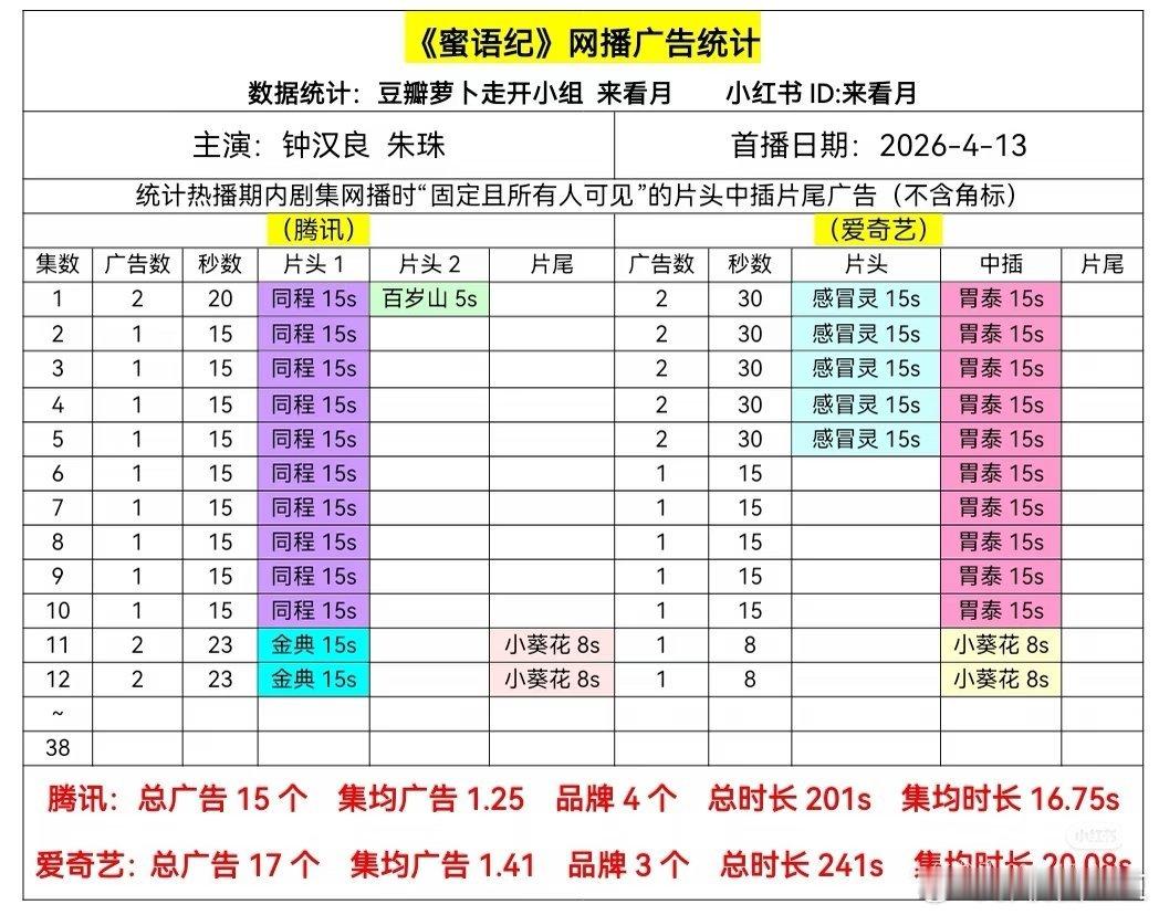 什么叫ggs跑步进场？看钟汉良《蜜语纪》就知道，又又又加广了！不仅今天播出的两集