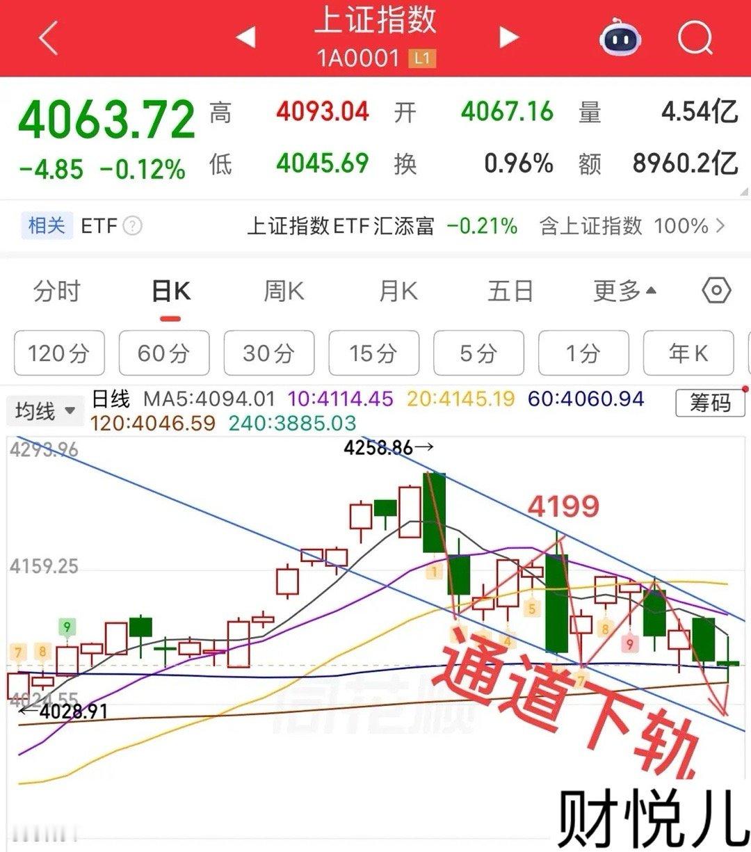 2026.6.1周一午评：修复行情，下跌结构未改变。当前的市场行情，分化还是比较