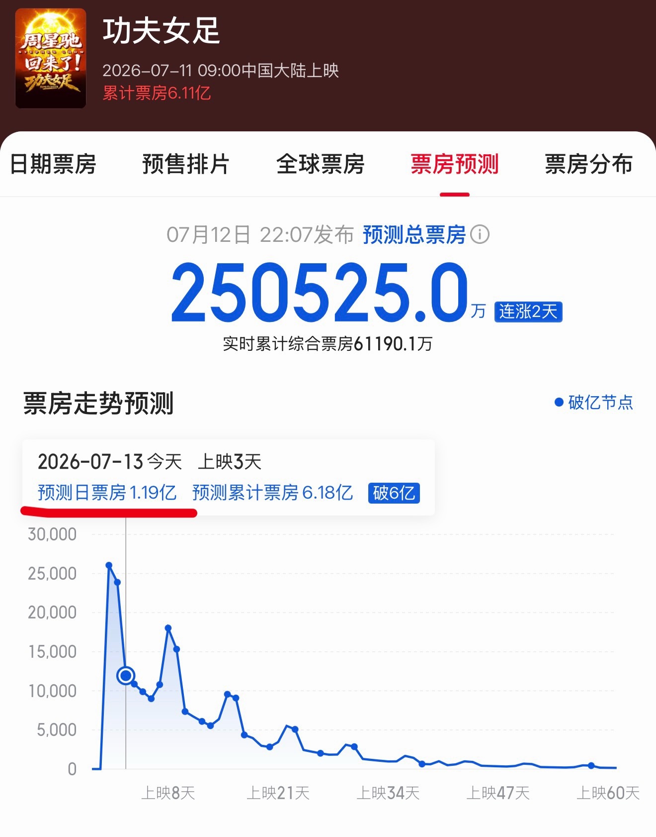 功夫女足票房破6亿功夫女足太争气了 连续三天每天都在跑赢预测