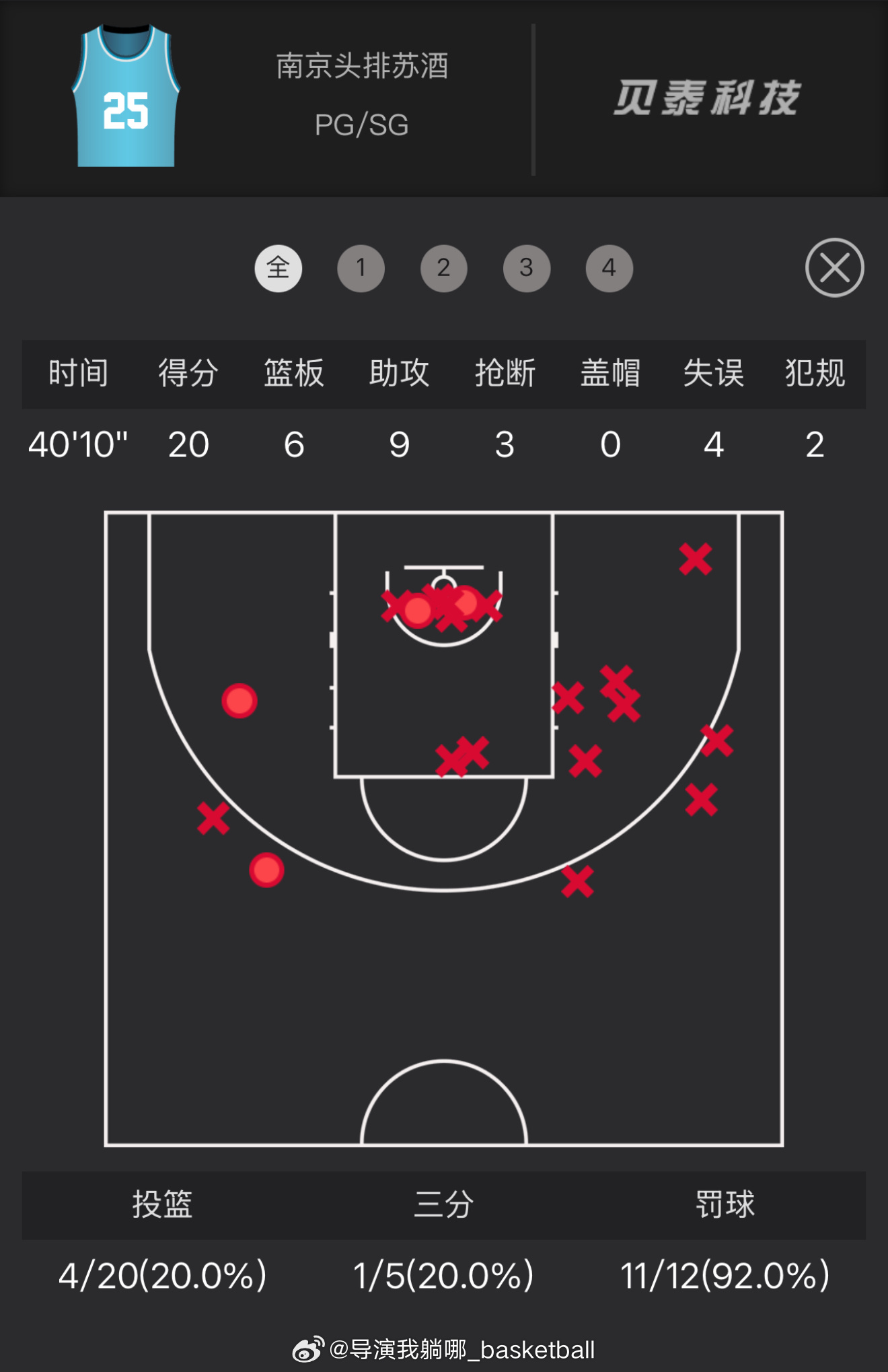 澳大利亚联赛真神奇，NBL得分大杀器戴维斯来到CBA这个命中率[吃惊] ​​​