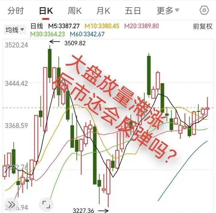 大盘放量滞涨，下周回来还会继续向上涨吗？今天上证指数放量，小幅冲高后回落震荡，收