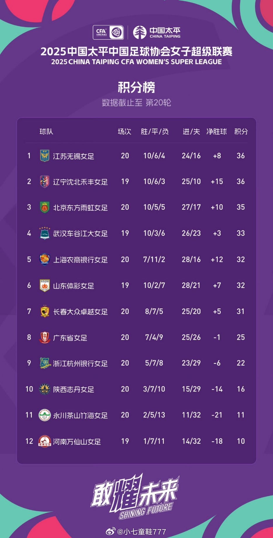2025赛季女超联赛第20轮积分榜武汉车谷江大女足客场0-1不敌北京女足，遭遇两